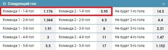 Котировки на первый гол команды