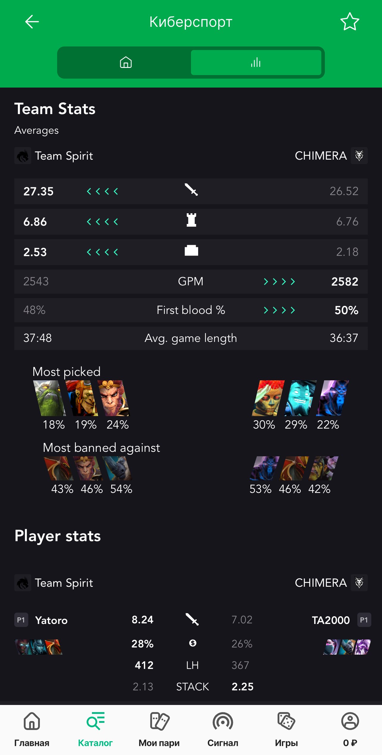 Статистика на матч Dota 2