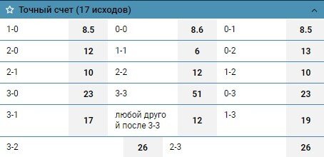 Как делать ставки на точный счет