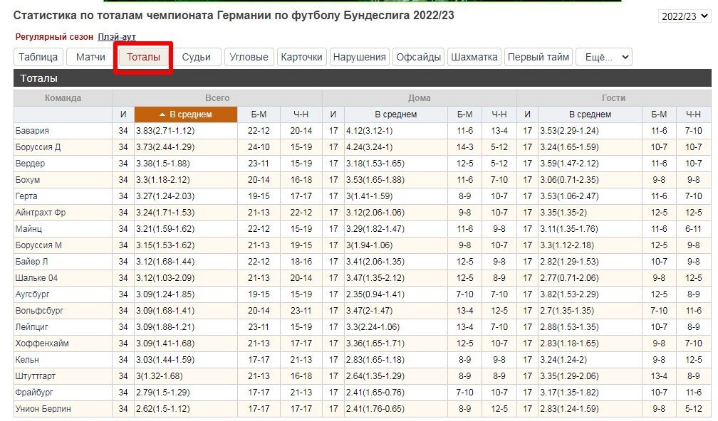 Тотал больше 2,5