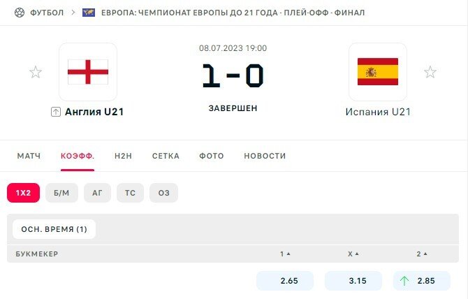 Котировки букмекеров на странице матча