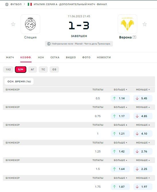 Коэффициенты на тотал в прошедшем матче