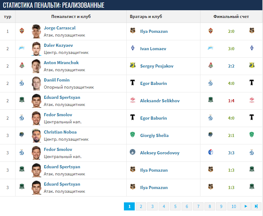 Статистика пенальтистов РПЛ на Transfermarkt