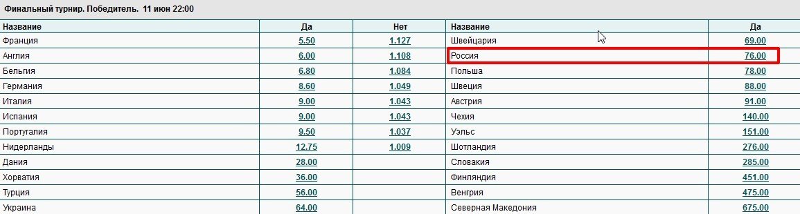Ставки на футбол Европы по футболу 2021 (2020) Россия 