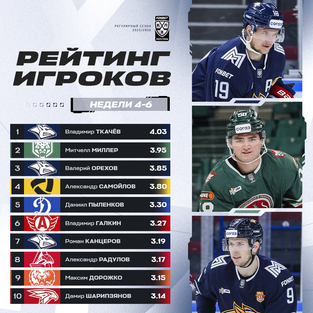 Казахстанец вошёл в тройку лучших нового рейтинга игроков КХЛ сезона 2025/26.