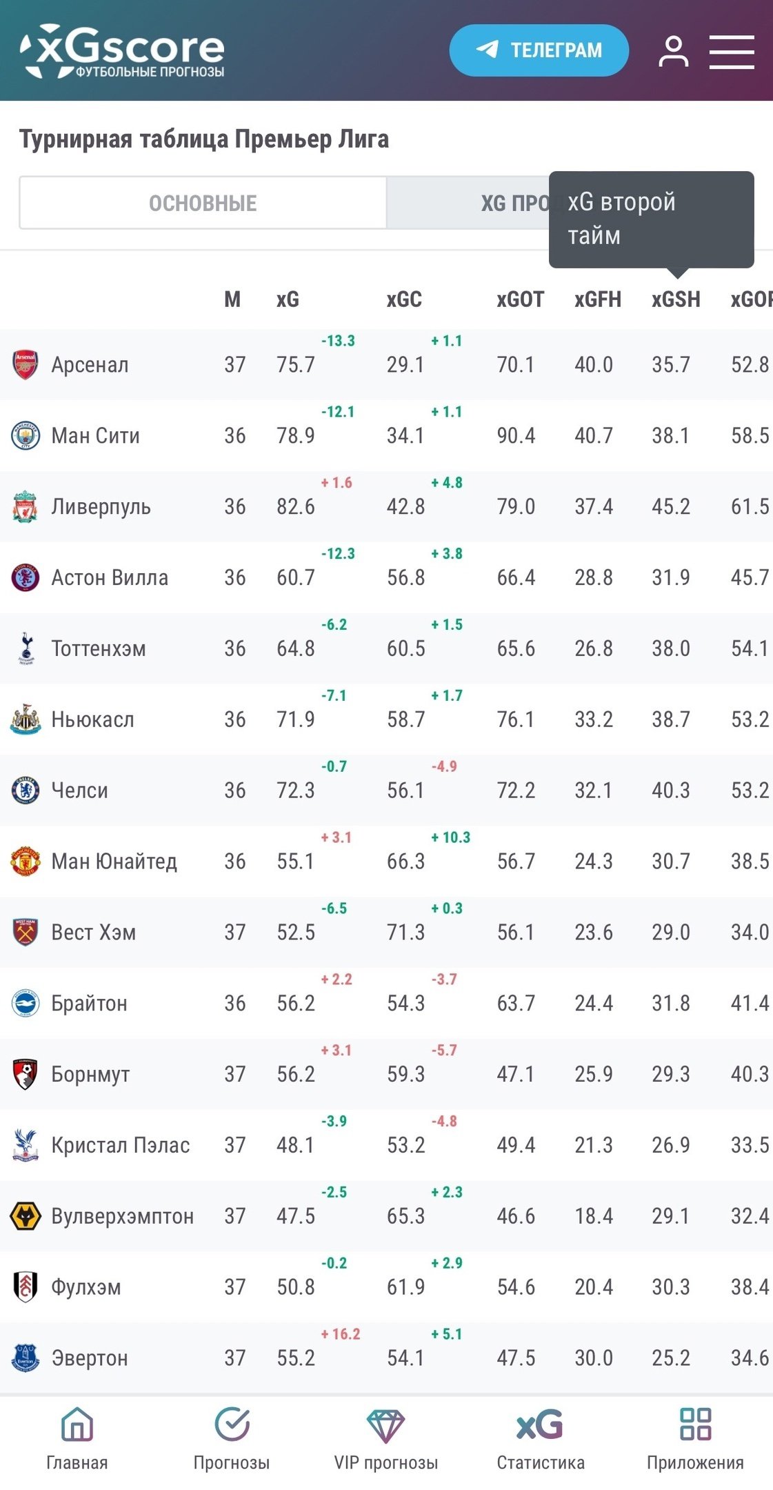 Статистика xG на xGscore