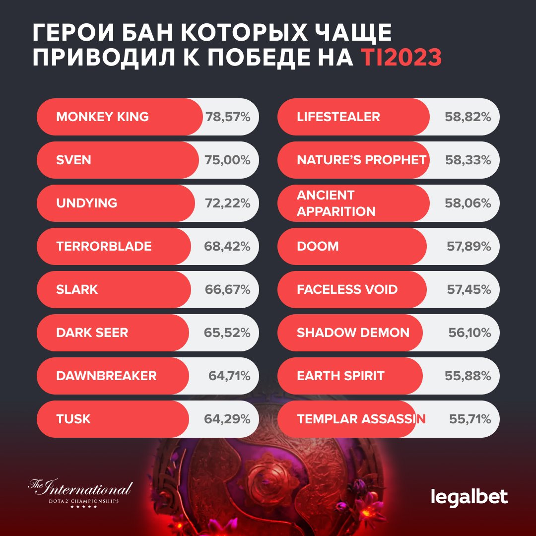 Герои, бан которых чаще приводил к победе на TI12