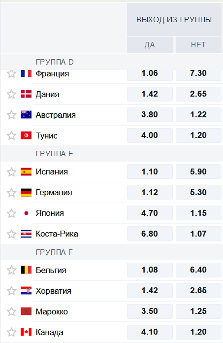 Выход в плей-офф (Да/Нет) в группах D, E и F